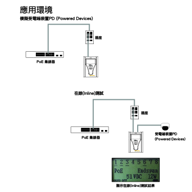 PoE 應用環境